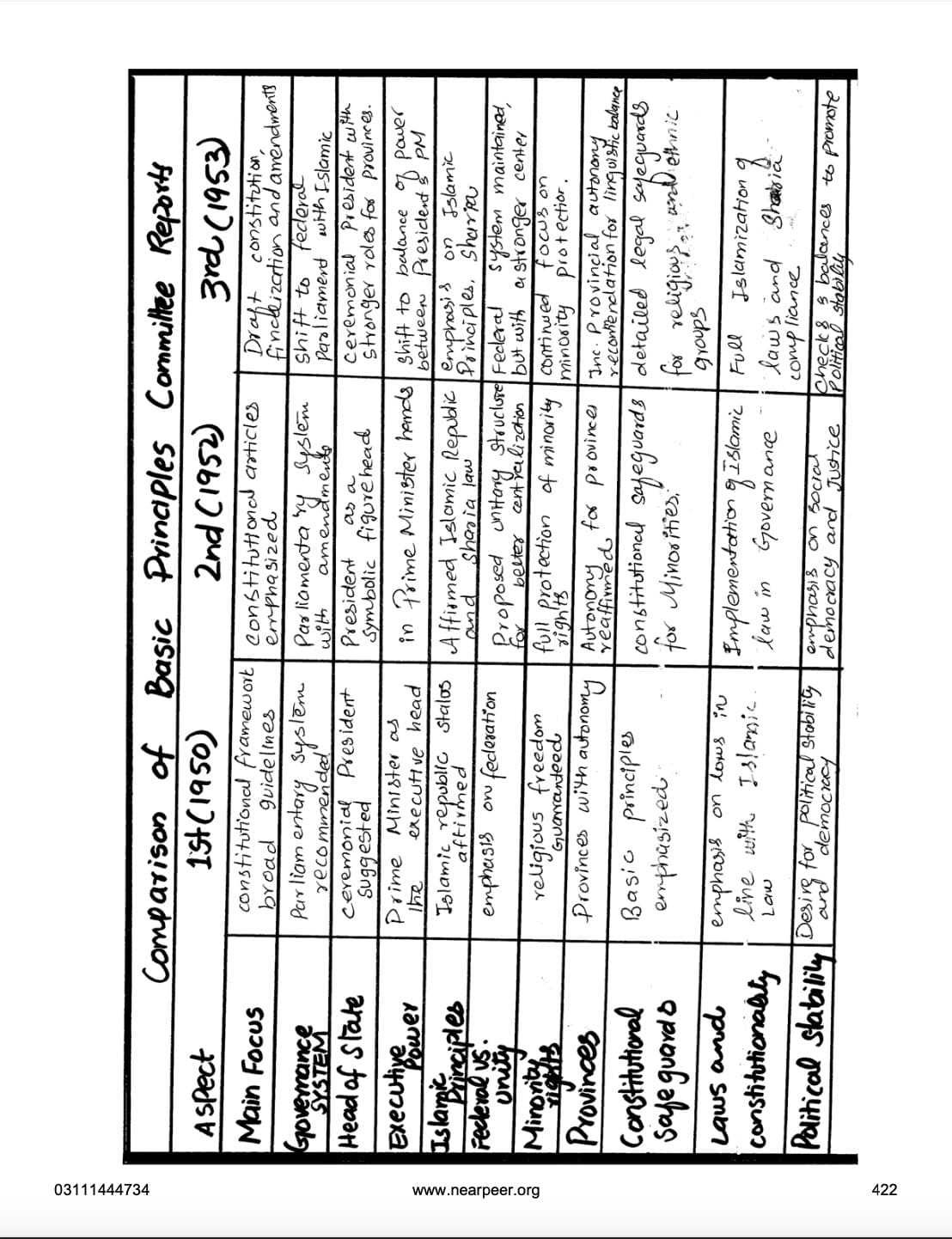 CSS Compulsory Subjects Premium Handwritten Notes Bundle - Pak Affairs V1 & V2, GSA V1 & V2, Islamic Studies, and Current Affairs